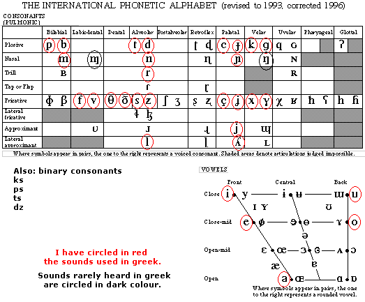international phonetic alphabet chart